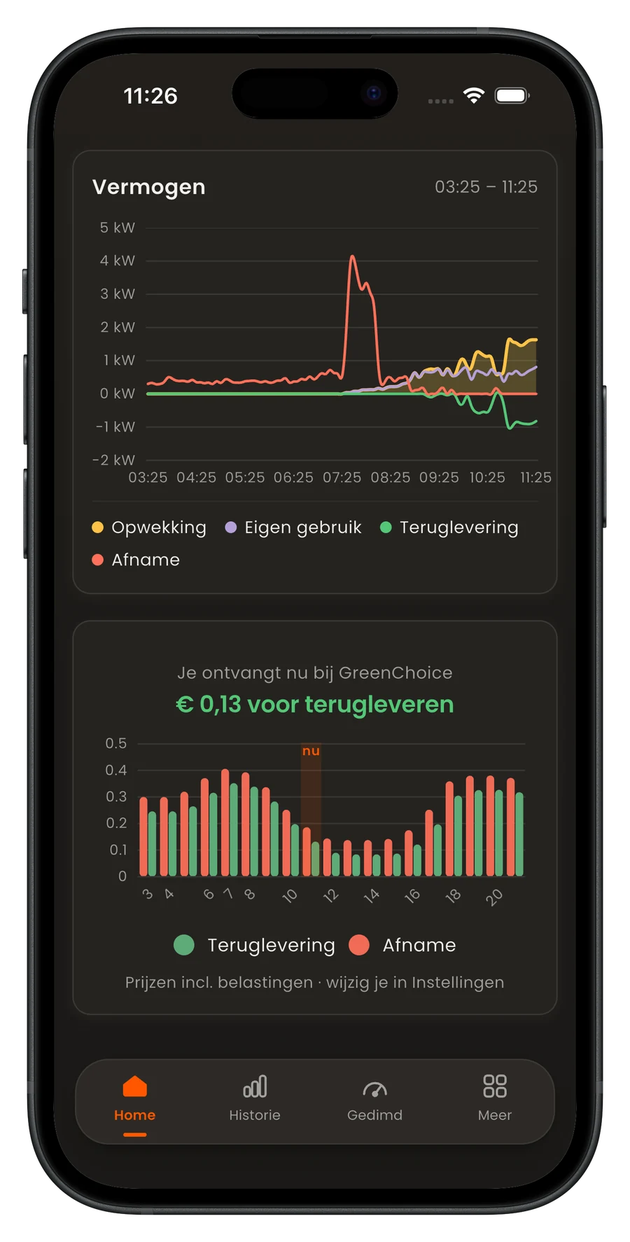 De vermogensgrafiek met opwekking, eigen gebruik, teruglevering en de uurprijzen.