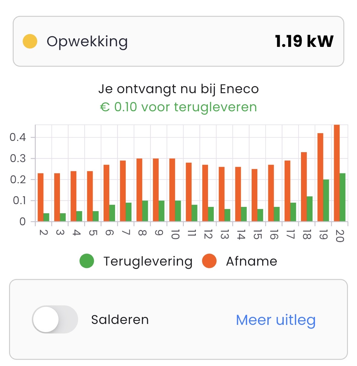Verschillende prijzen voor teruglevering en verbruik