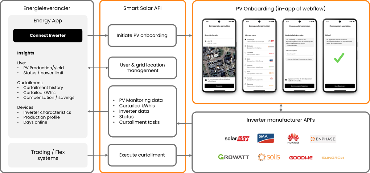 Zonnedimmer Cloud Curtailment